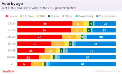 percentage of brits not voting labour